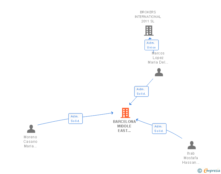 Vinculaciones societarias de BARCELONA MIDDLE EAST INTERNATIONAL SL