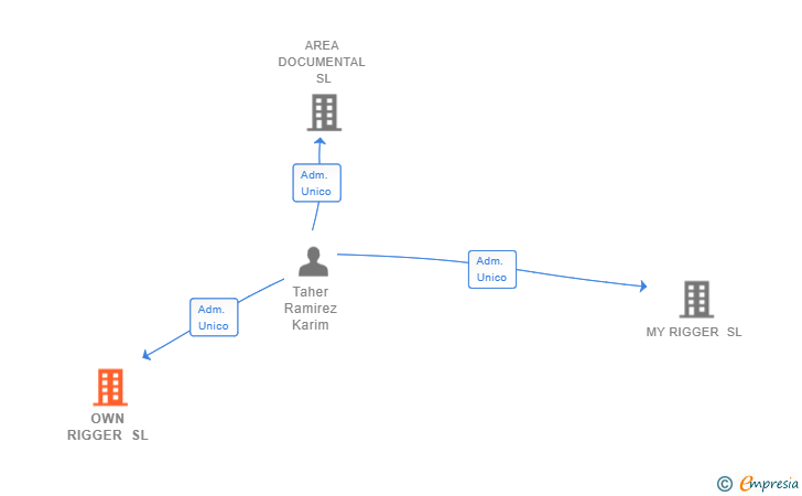 Vinculaciones societarias de OWN RIGGER SL