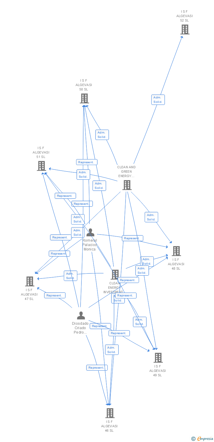 Vinculaciones societarias de I S F ALGEVASI 132 SL