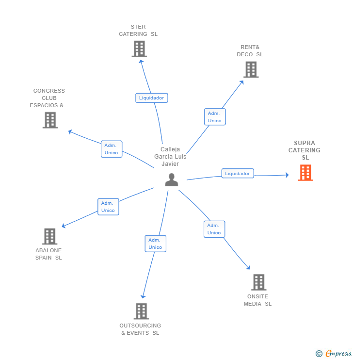 Vinculaciones societarias de SUPRA CATERING SL