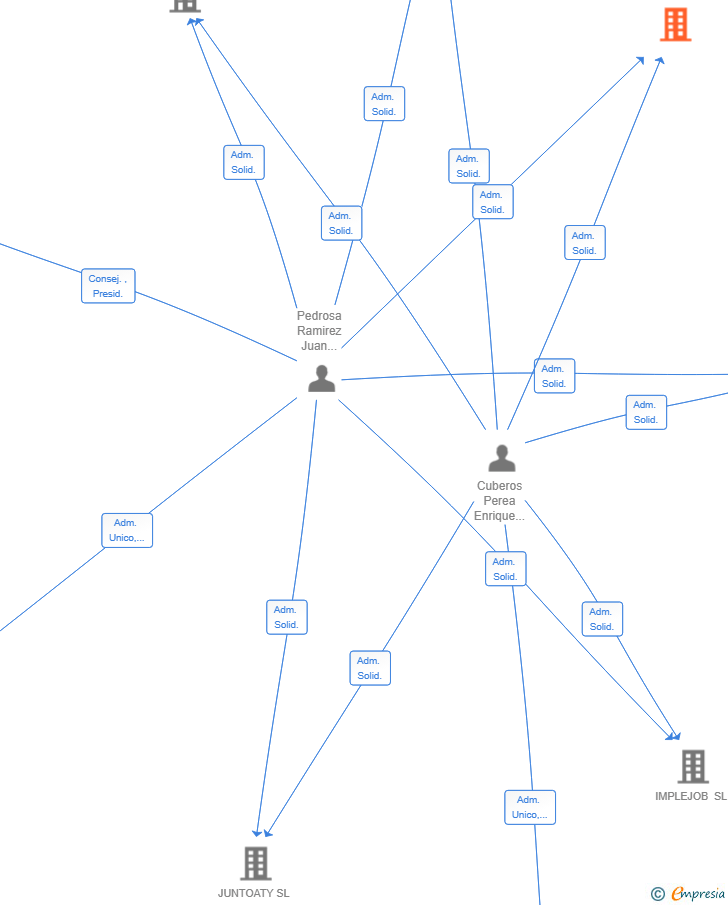 Vinculaciones societarias de PROYECTOS EMPLEABLES SL