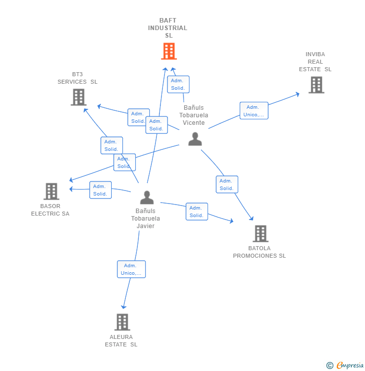 Vinculaciones societarias de BAFT INDUSTRIAL SL