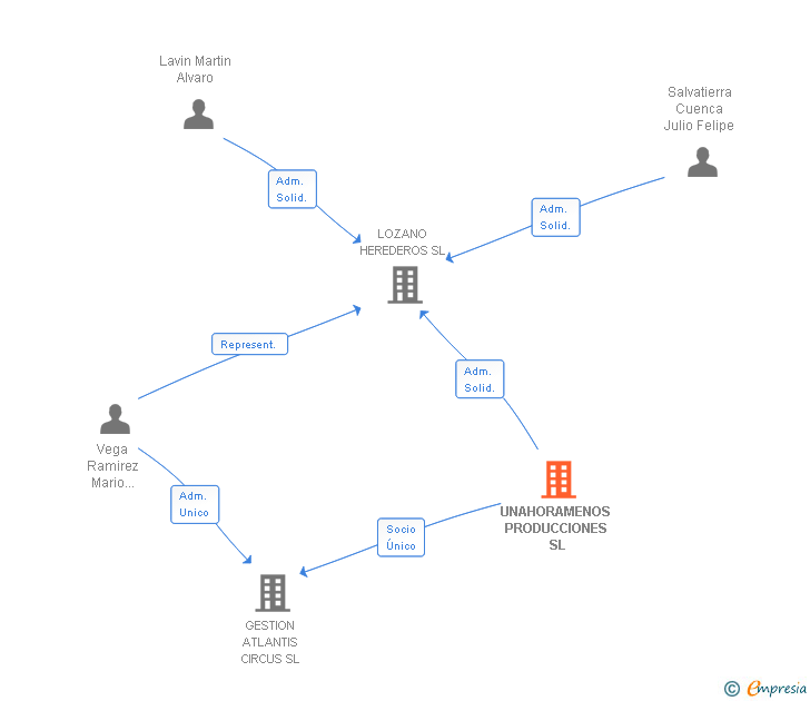 Vinculaciones societarias de UNAHORAMENOS PRODUCCIONES SL