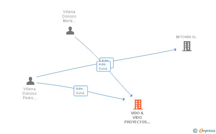 Vinculaciones societarias de VIDO & VIDO PROYECTOS SOLUCIONES SL