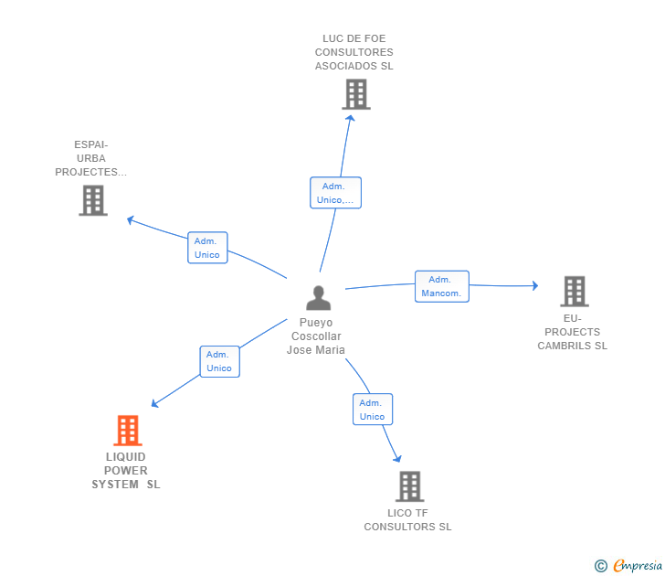 Vinculaciones societarias de LIQUID POWER SYSTEM SL