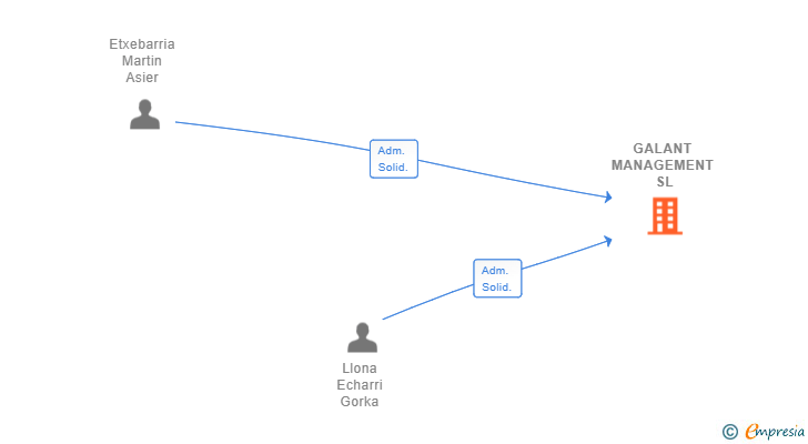 Vinculaciones societarias de GALANT MANAGEMENT SL