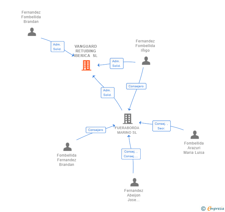 Vinculaciones societarias de VANGUARD RETUBING IBERICA SL