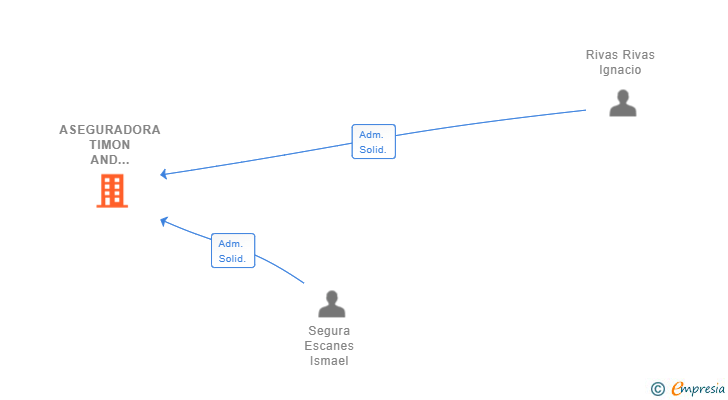 Vinculaciones societarias de ASEGURADORA TIMON AND PUMBA SL