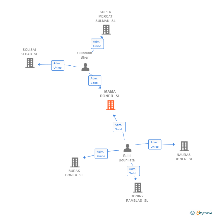 Vinculaciones societarias de MAMA DONER SL