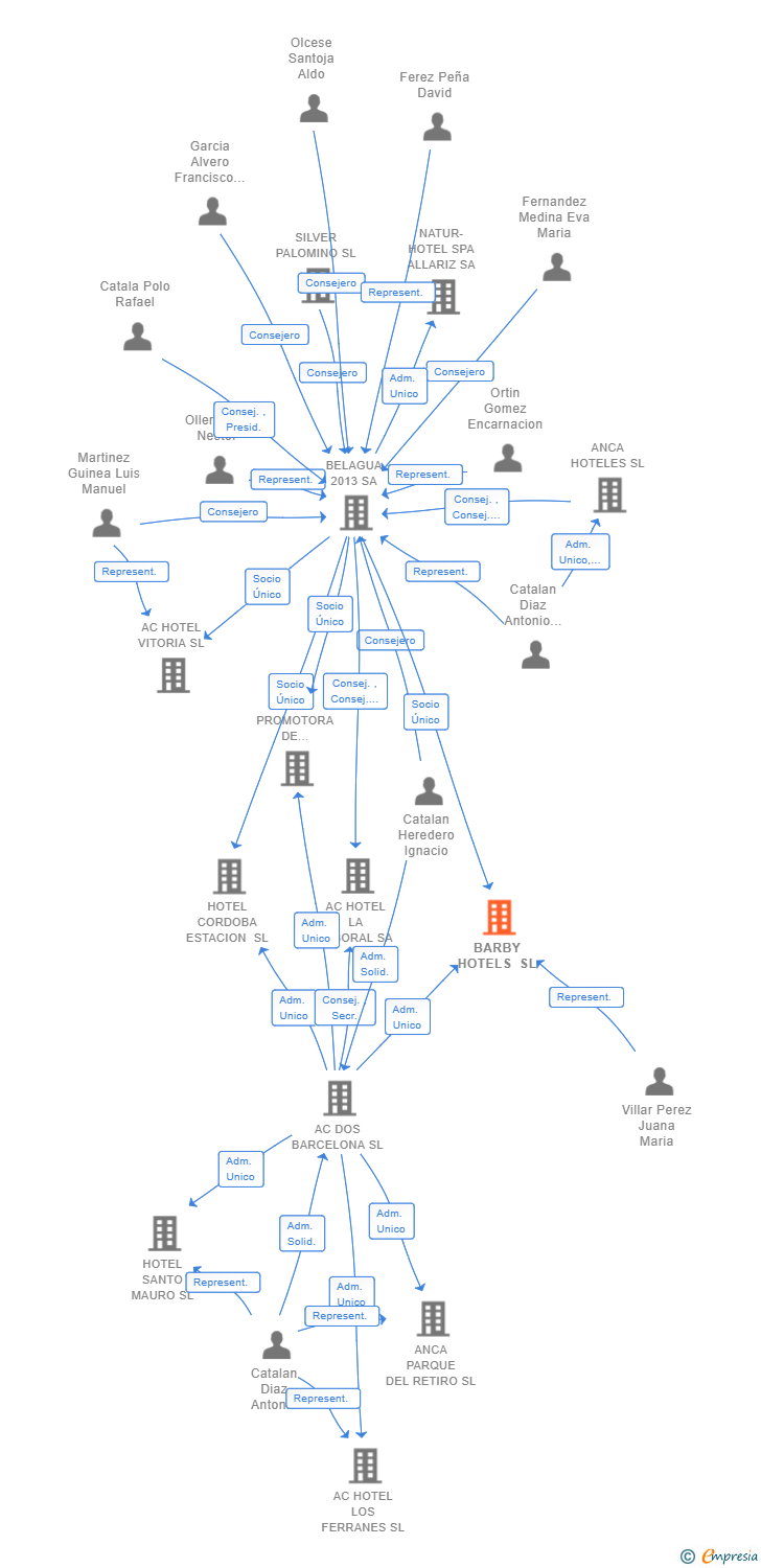 Vinculaciones societarias de BARBY HOTELS SL