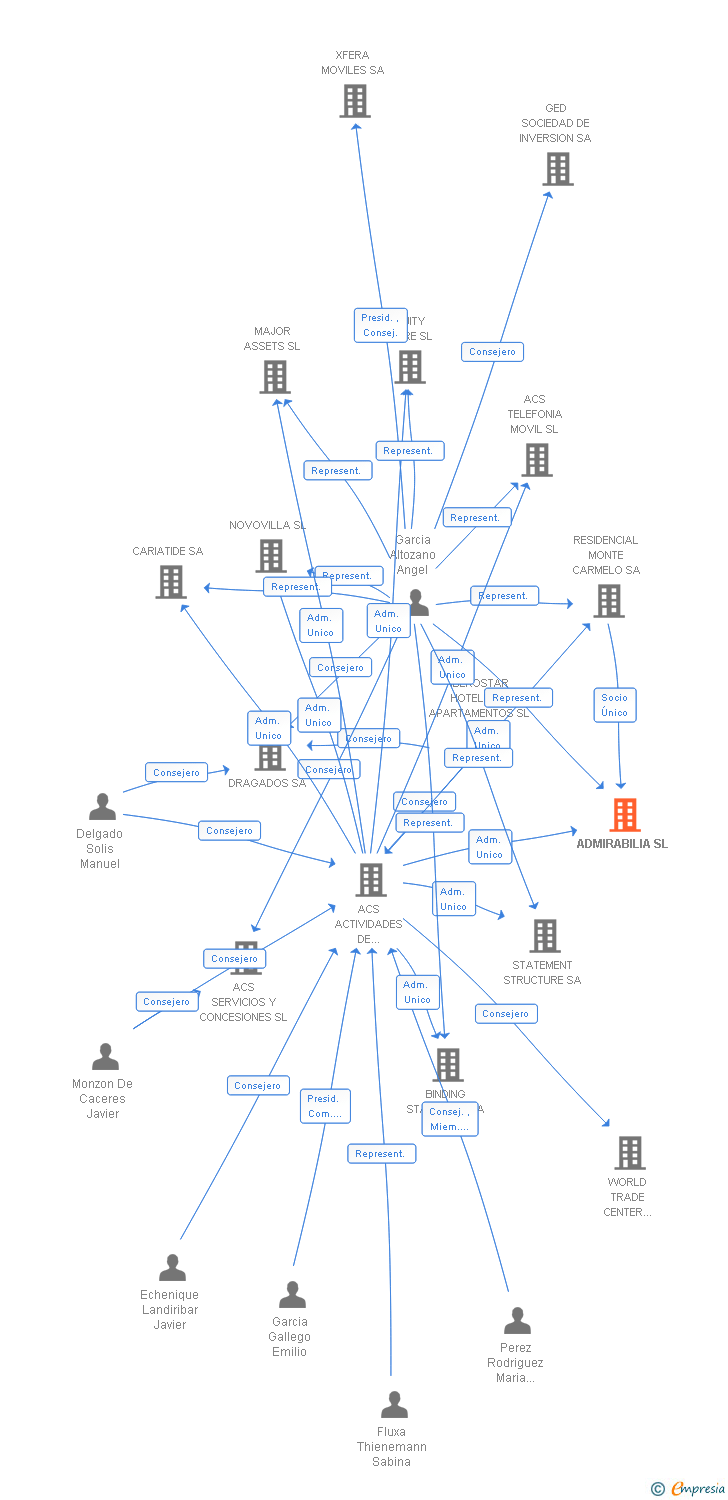Vinculaciones societarias de ADMIRABILIA SL