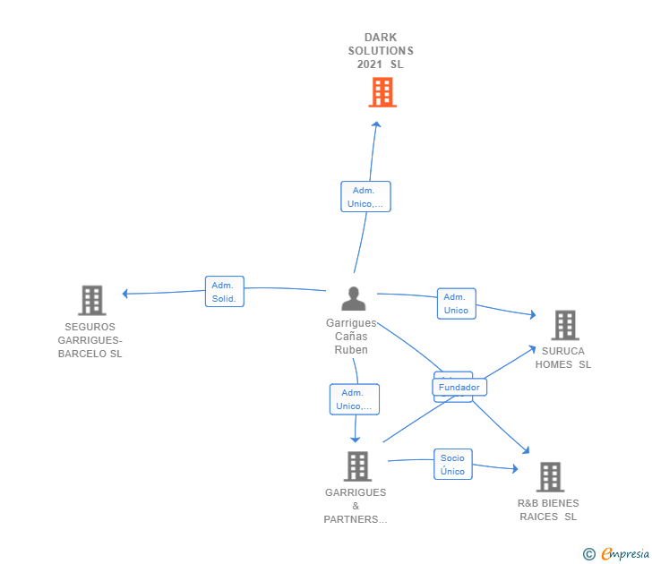Vinculaciones societarias de DARK SOLUTIONS 2021 SL