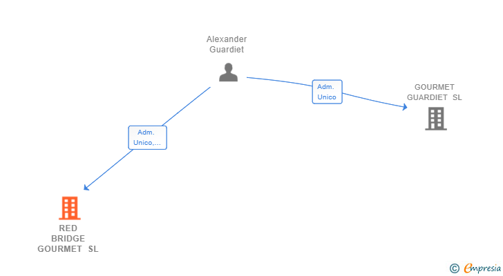 Vinculaciones societarias de RED BRIDGE GOURMET SL