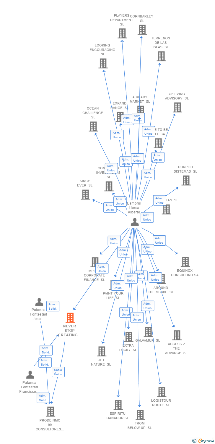Vinculaciones societarias de NEVER STOP CREATING SL