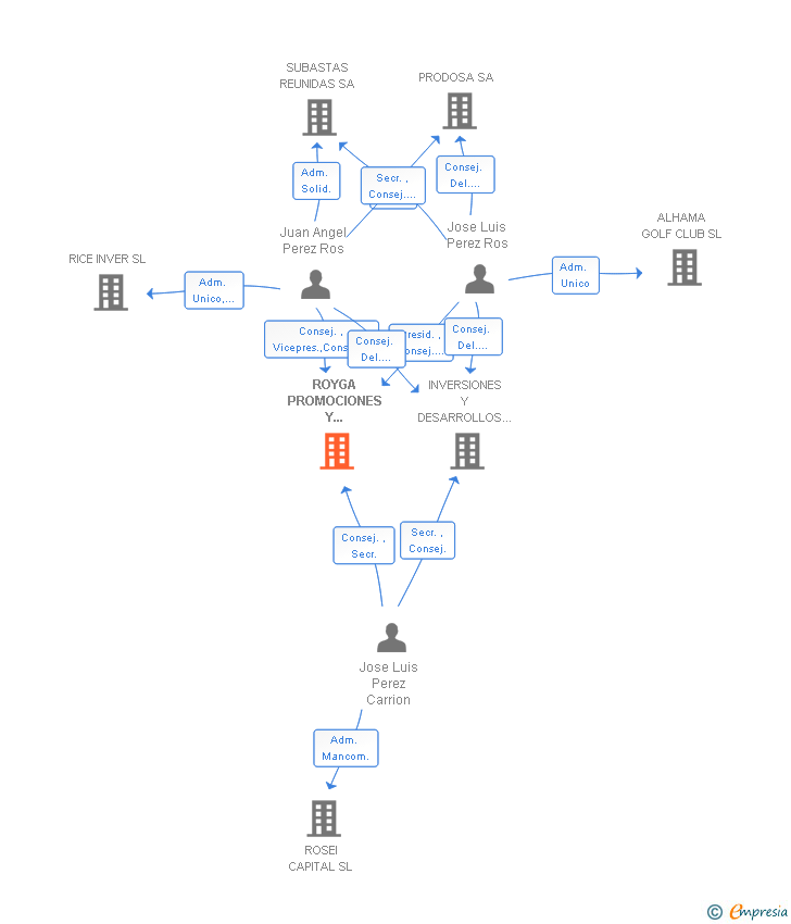 Vinculaciones societarias de ROYGA PROMOCIONES Y DESARROLLOS SL