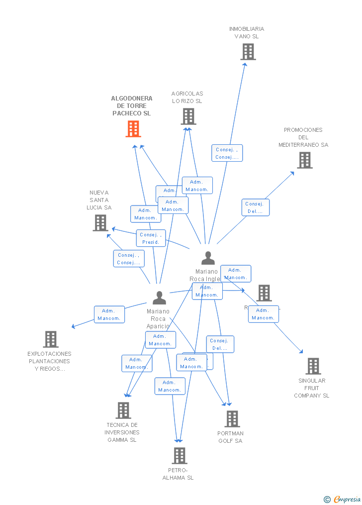 Vinculaciones societarias de ALGODONERA DE TORRE PACHECO SL