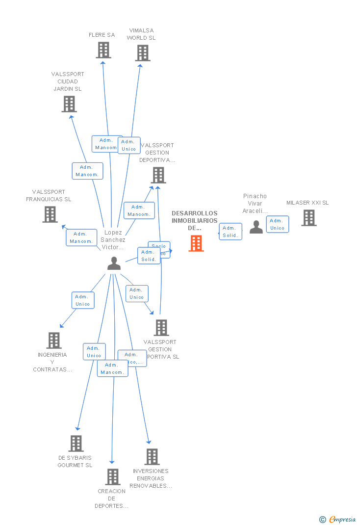 Vinculaciones societarias de DESARROLLOS INMOBILIARIOS DE ALHAURIN SL