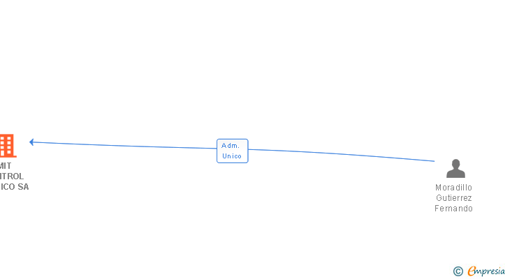 Vinculaciones societarias de MIT CONTROL TECNICO SA