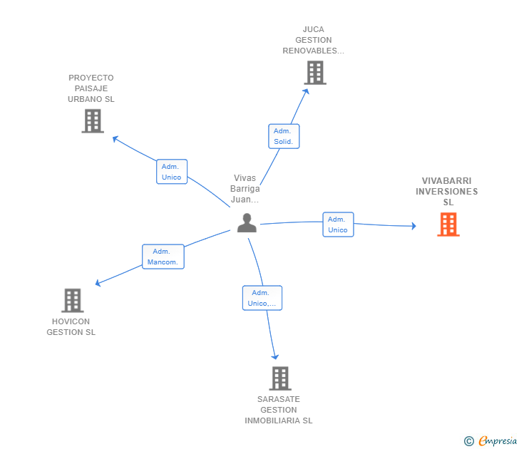 Vinculaciones societarias de VIVABARRI INVERSIONES SL