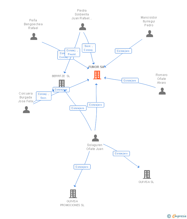 Vinculaciones societarias de FUNOR SA