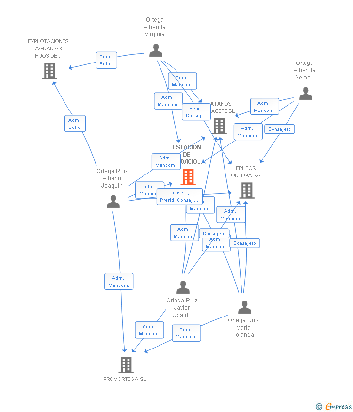 Vinculaciones societarias de ESTACION DE SERVICIO LOS ANGELES DE LA MANCHA SL