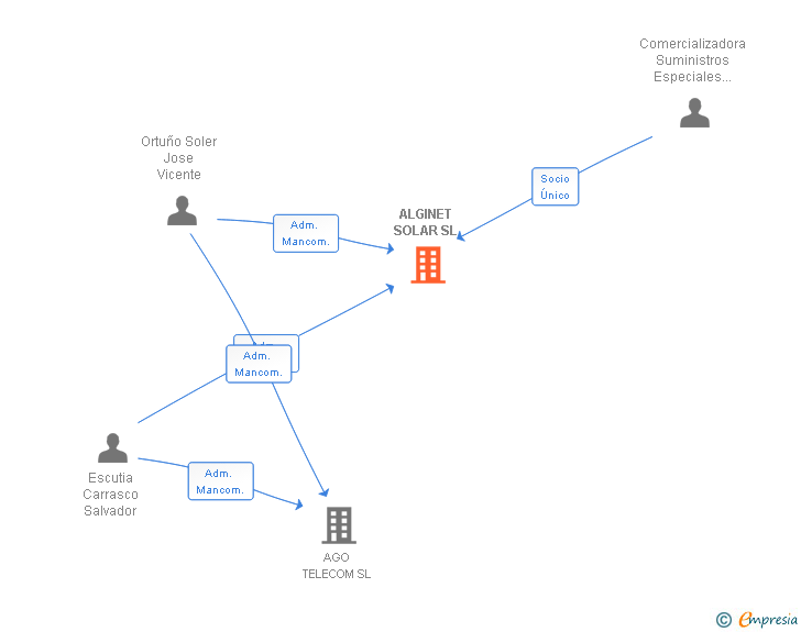 Vinculaciones societarias de ALGINET SOLAR SL