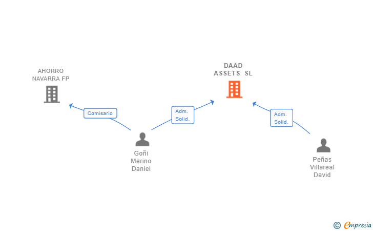 Vinculaciones societarias de DAAD ASSETS SL
