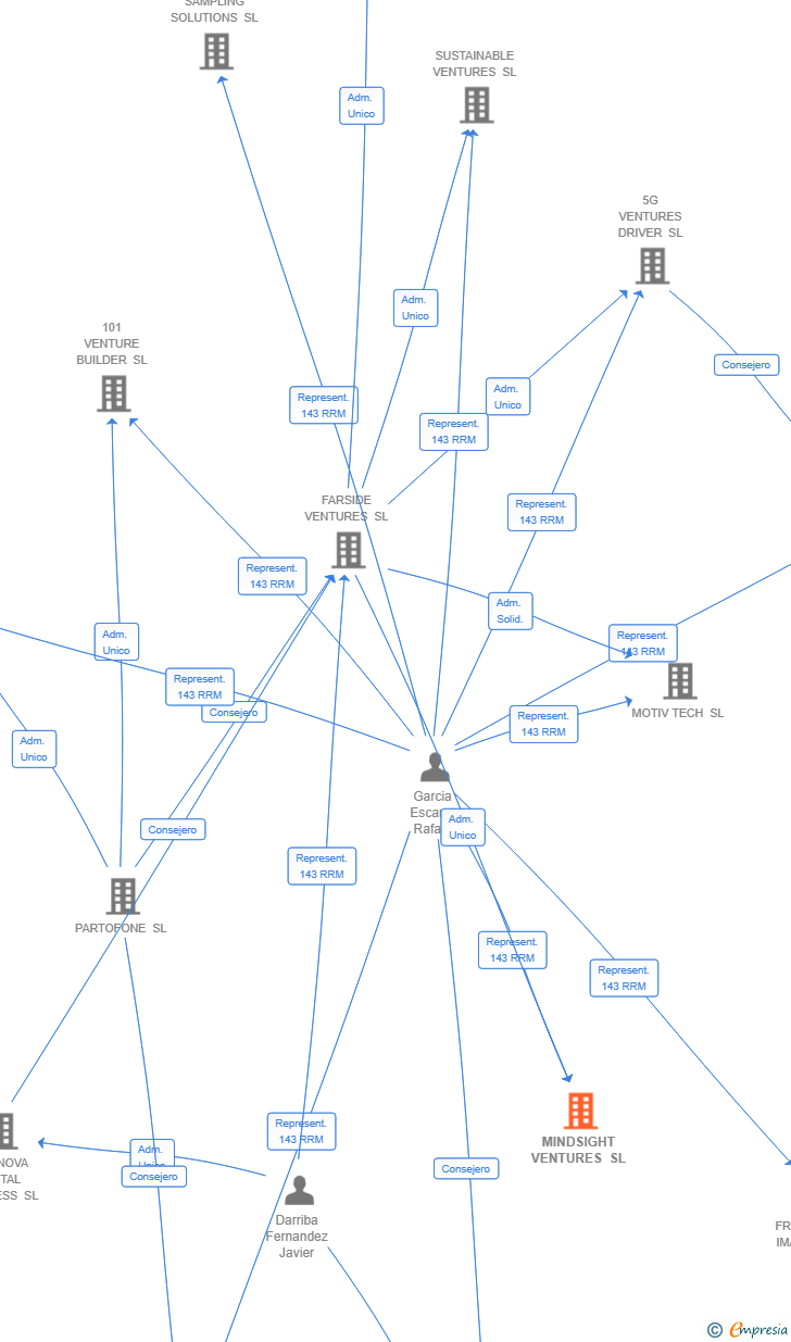 Vinculaciones societarias de MINDSIGHT VENTURES SL