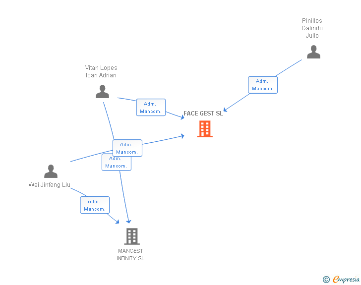 Vinculaciones societarias de FACE GEST SL