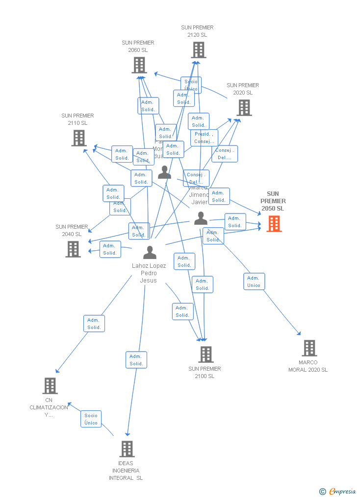 Vinculaciones societarias de SUN PREMIER 2050 SL