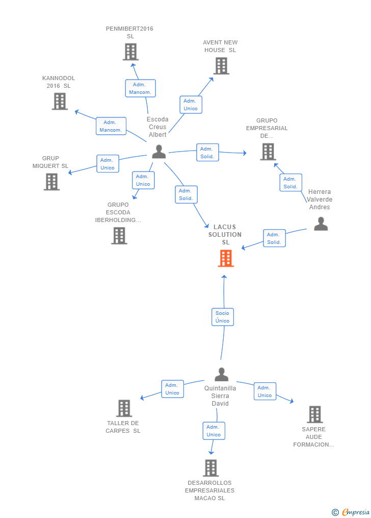 Vinculaciones societarias de LACUS SOLUTION SL