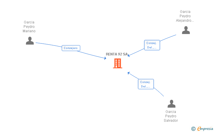 Vinculaciones societarias de RENTA 92 SA