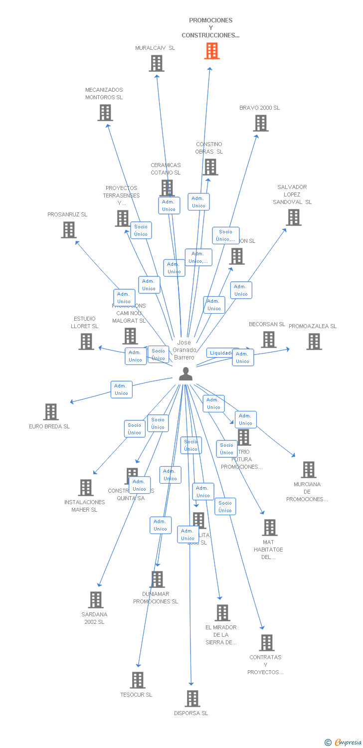 Vinculaciones societarias de PROMOCIONES Y CONSTRUCCIONES ANDIMUR SL