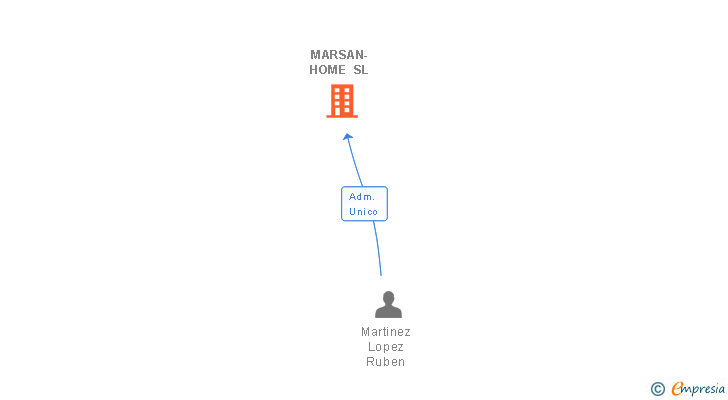 Vinculaciones societarias de MARSAN-HOME SL