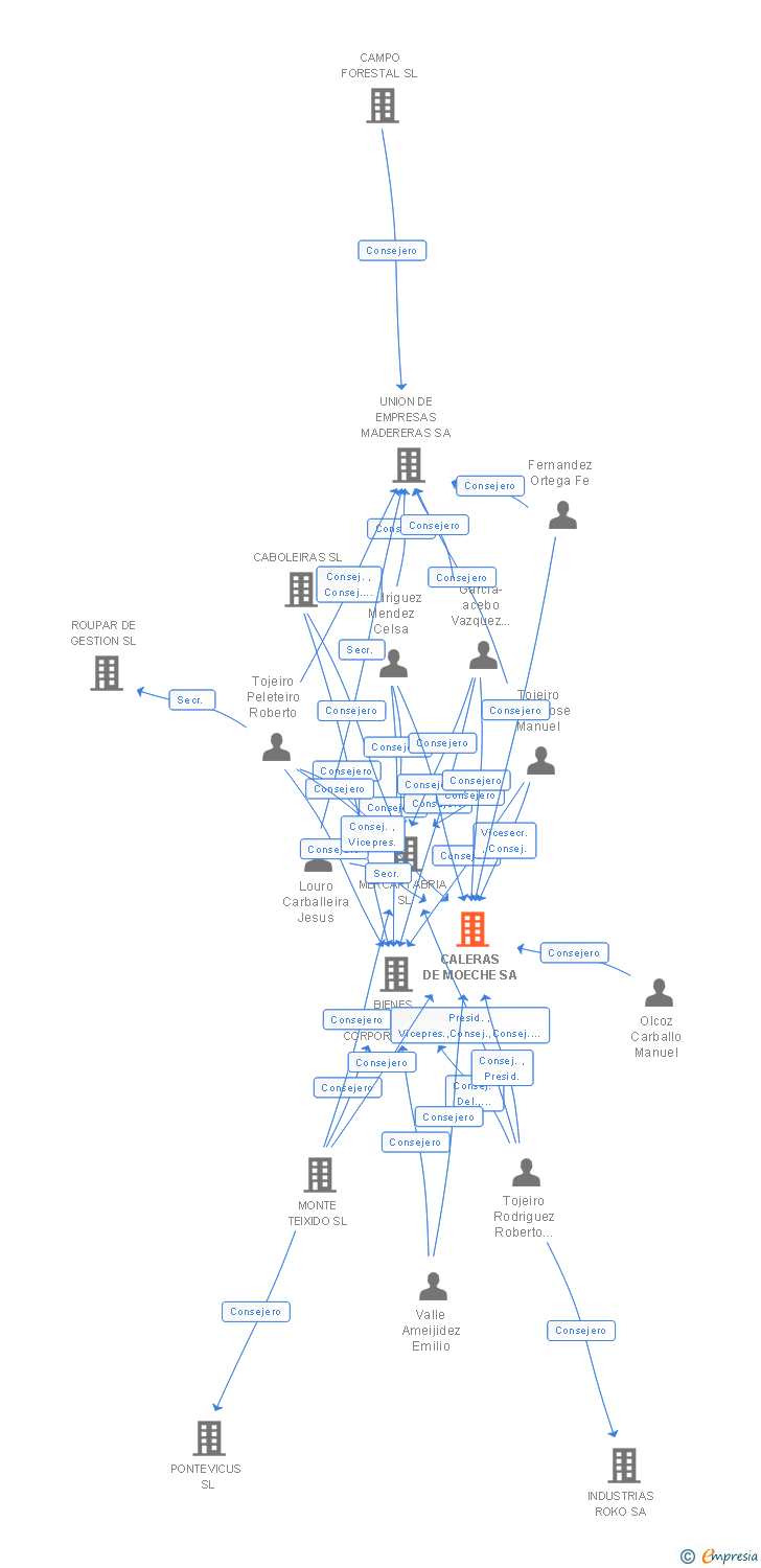 Vinculaciones societarias de CALERAS DE MOECHE SA