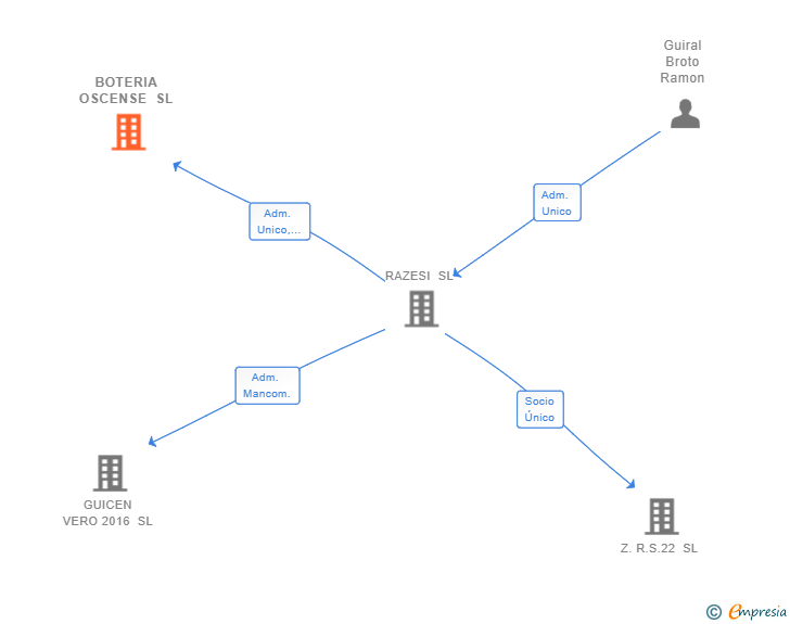 Vinculaciones societarias de BOTERIA OSCENSE SL