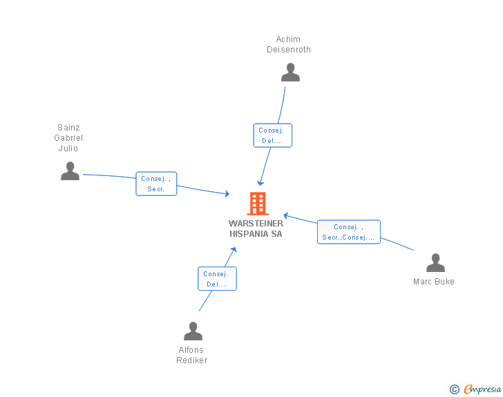 Vinculaciones societarias de WARSTEINER HISPANIA SA