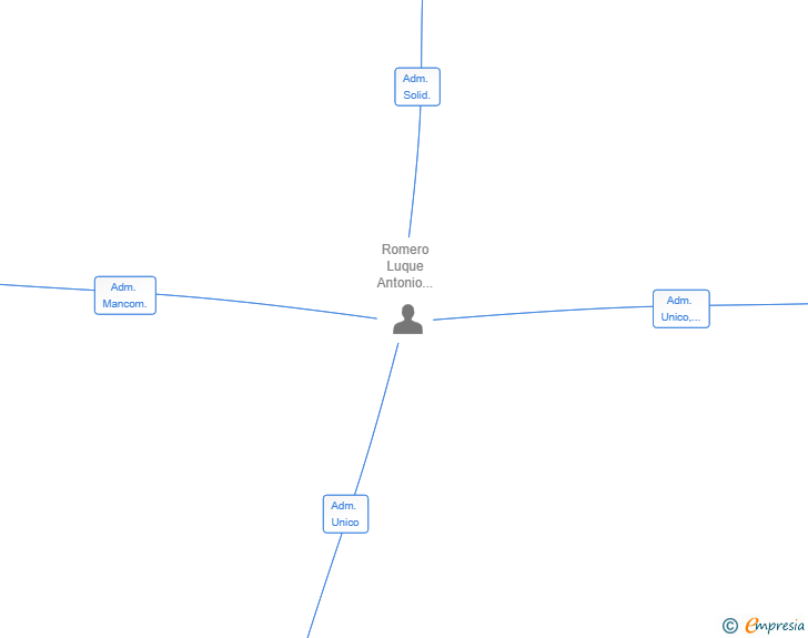 Vinculaciones societarias de EMARAKU BEACH AND SUN SL
