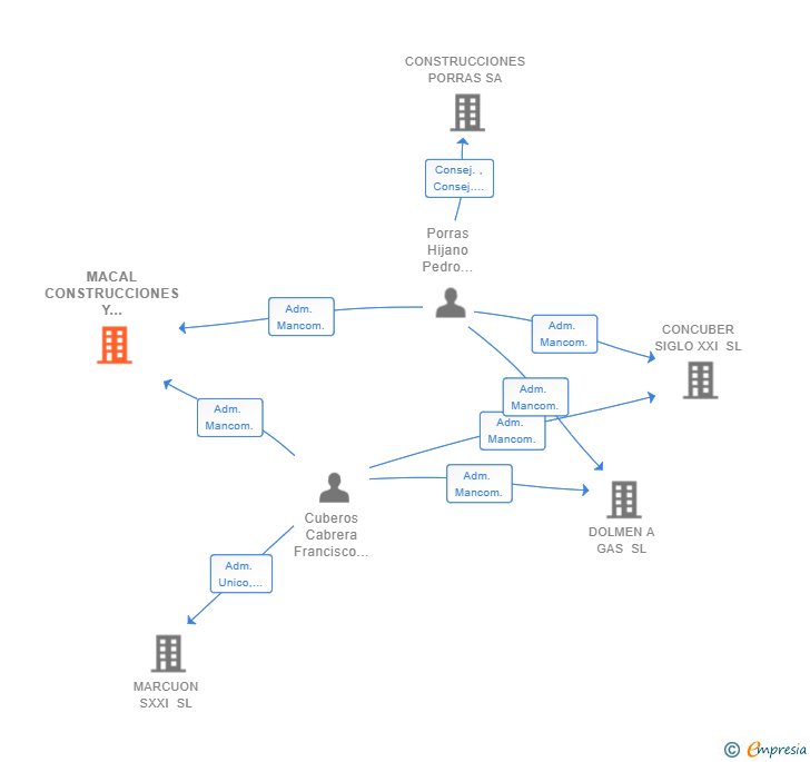 Vinculaciones societarias de MACAL CONSTRUCCIONES Y CONTRATAS SL