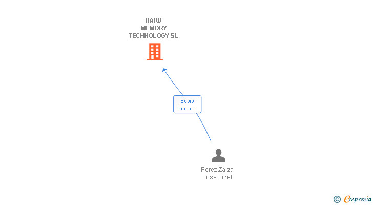 Vinculaciones societarias de HARD MEMORY TECHNOLOGY SL