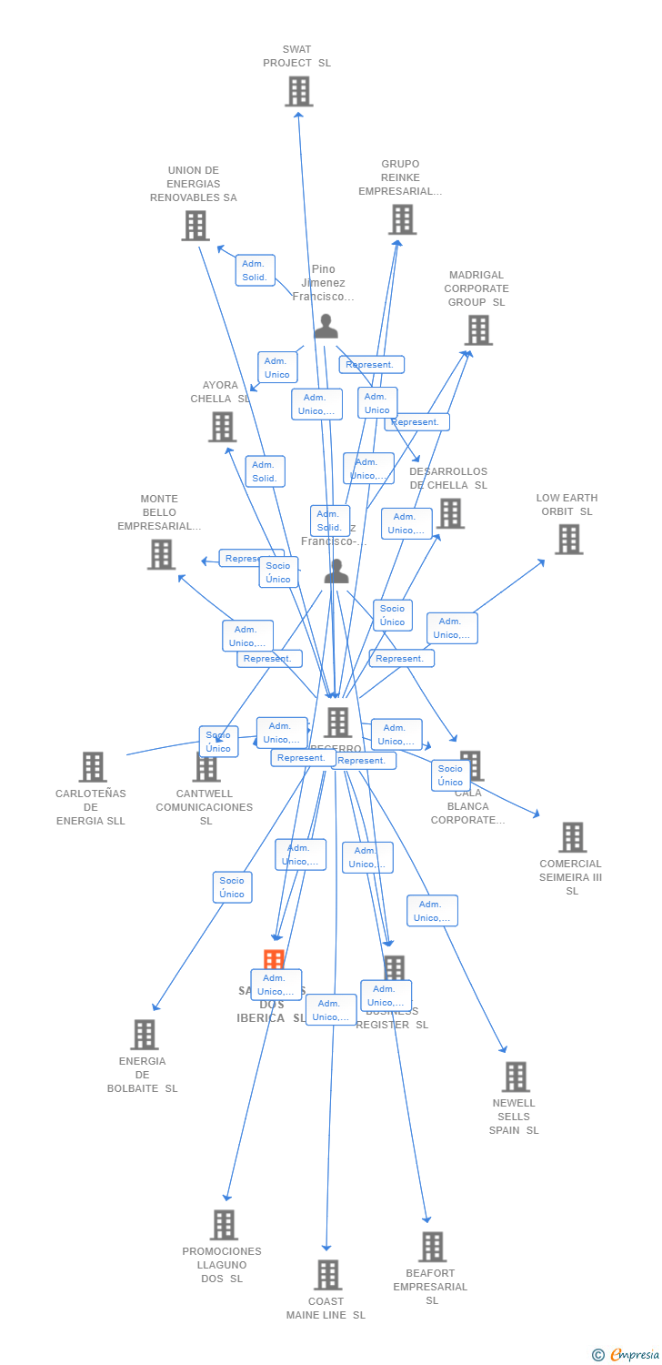 Vinculaciones societarias de SABINARES DOS IBERICA SL