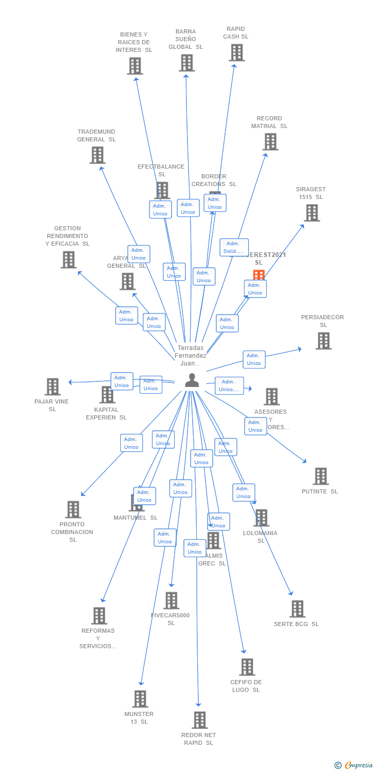Vinculaciones societarias de LARIGEREST2021 SL