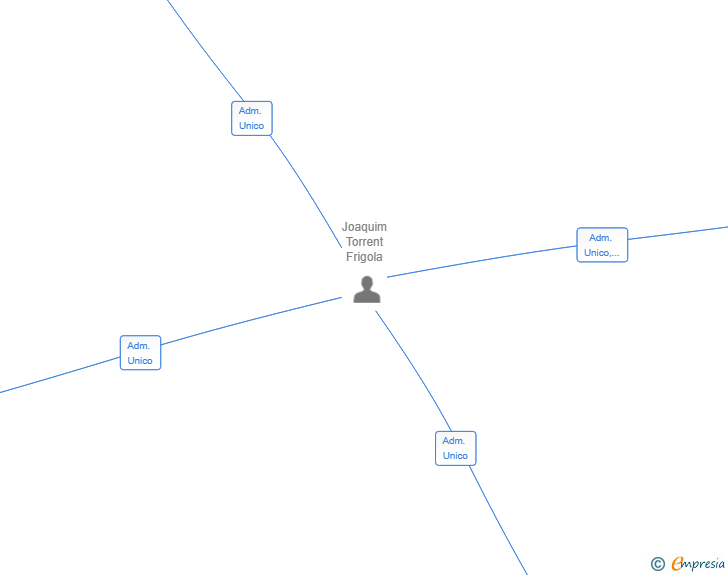 Vinculaciones societarias de COMUNICA 2050 SL