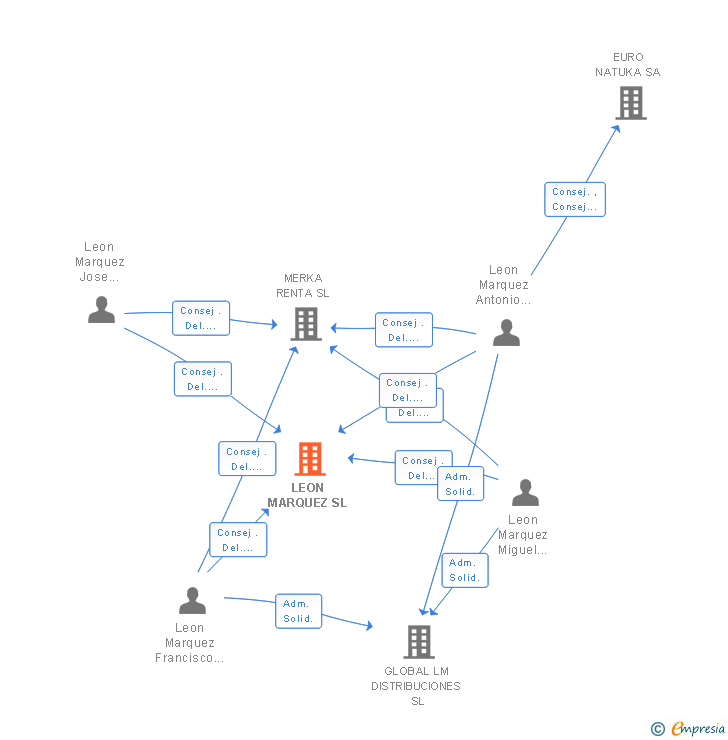 Vinculaciones societarias de LEON MARQUEZ SL