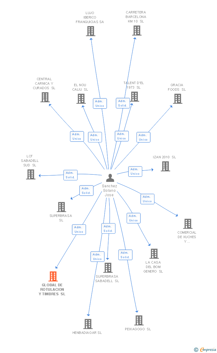 Vinculaciones societarias de GLOBAL DE ROTULACION Y TIMBRES SL