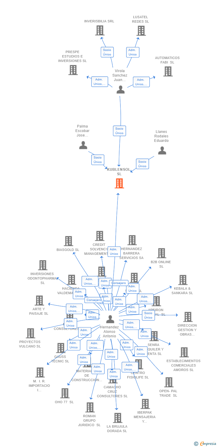 Vinculaciones societarias de KUBLENSOL SL
