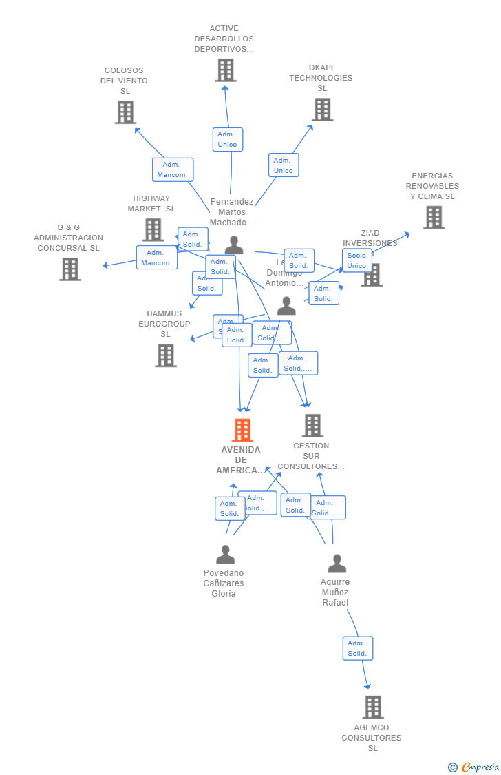 Vinculaciones societarias de AVENIDA DE AMERICA 19 SL