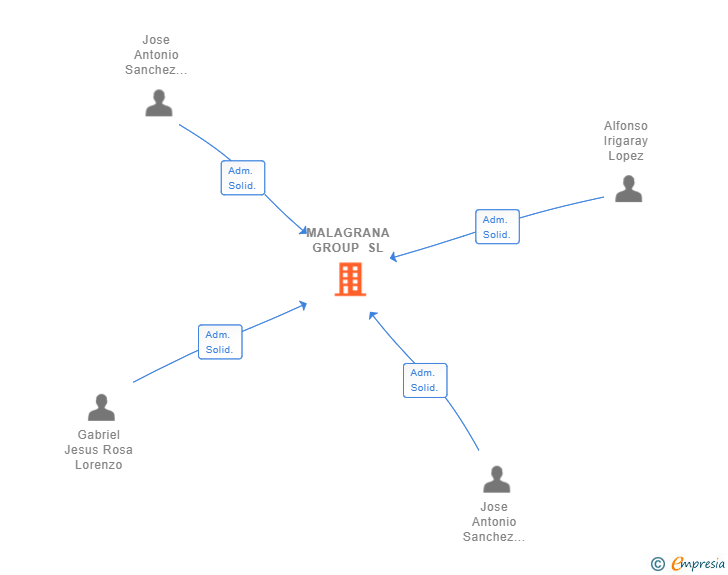 Vinculaciones societarias de MALAGRANA GROUP SL