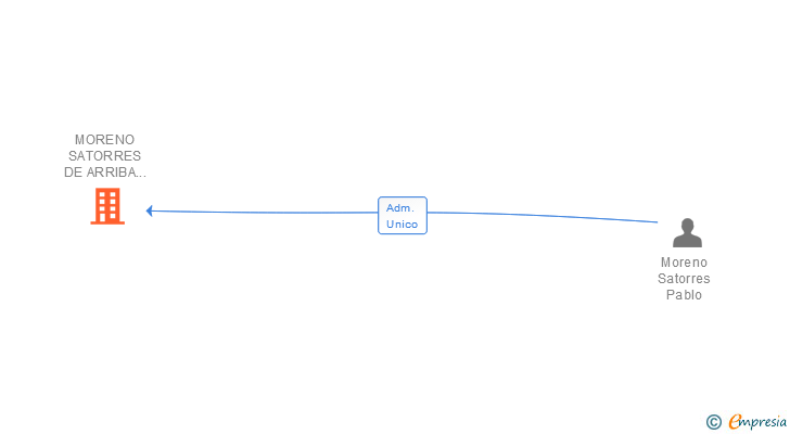 Vinculaciones societarias de CARILE PROYECTO SL