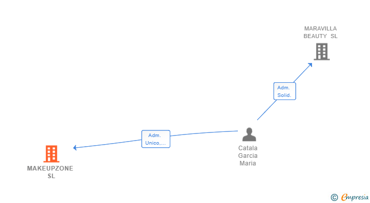 Vinculaciones societarias de MAKEUPZONE SL